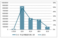 中國癌癥發(fā)病人數(shù)、死亡人數(shù)全球第一，近幾年抗腫瘤藥市場增速較快，未來抗腫瘤創(chuàng)新藥市場發(fā)展空間非常大[圖]