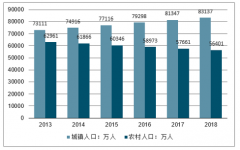 中國城鎮(zhèn)化加速物業(yè)管理市場需求，行業(yè)發(fā)展很不平衡，行業(yè)整合趨勢明顯[圖]
