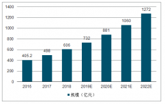 中國醫(yī)療信息化將集中化、一體化，行業(yè)集中度也將提升[圖]