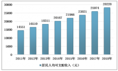 2019年家電行業(yè)發(fā)展現(xiàn)狀：品牌實(shí)力明顯增強(qiáng)，行業(yè)景氣度回落倒逼產(chǎn)業(yè)加速新技術(shù)研發(fā)以及拓展銷售新模式 [圖]