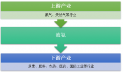 受資源束縛影響，以天然氣為原料生產(chǎn)合成氨比重將逐步降低 2018年中國液氨產(chǎn)量下滑速度減緩[圖]