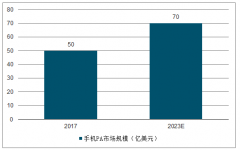 射頻功率放大器國內(nèi)合格率較低，智能手機(jī)、基站射頻PA發(fā)展趨勢分析[圖]