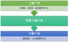 2018年中國智慧工地市場規(guī)模已達(dá)99.1億，未來前景十分廣闊[圖]