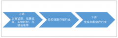 免疫細(xì)胞存儲(chǔ)市場規(guī)模快速增長，行業(yè)前景廣闊，但還存在三大“攔路虎”［圖］