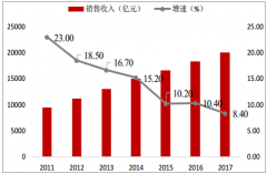 中國(guó)醫(yī)藥零售行業(yè)市場(chǎng)集中度及藥品零售連鎖率分析【圖】