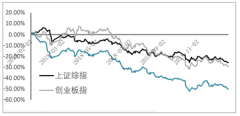 中國環(huán)保行業(yè)跌幅情況、估值情況、融資情況回顧、重點(diǎn)區(qū)域市場空間及發(fā)展趨勢分析[圖]