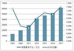 中國(guó)數(shù)字經(jīng)濟(jì)行業(yè)發(fā)展回顧及行業(yè)發(fā)展趨勢(shì)分析：信息技術(shù)和信息化的投入，是數(shù)字經(jīng)濟(jì)的重要?jiǎng)恿圖]