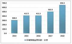 2018年全國(guó)市域快軌運(yùn)營(yíng)長(zhǎng)度656.5公里，城鎮(zhèn)化、城市群規(guī)劃發(fā)展促使國(guó)內(nèi)城鎮(zhèn)范圍大幅擴(kuò)張，大范圍城市交通工具需求明顯增加[圖]
