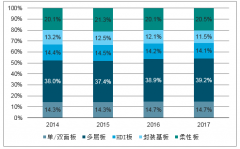 2018年中國(guó)PCB行業(yè)上、下游關(guān)聯(lián)性及整體競(jìng)爭(zhēng)格局分析[圖]