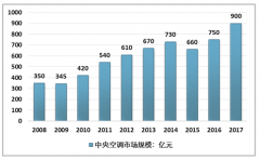 2018年中國(guó)中央空調(diào)總銷(xiāo)量破千億，十年間中央空調(diào)品牌格局發(fā)生巨大變化，“國(guó)進(jìn)外退”趨勢(shì)愈發(fā)明顯[圖]