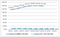 2019年中國(guó)電信業(yè)務(wù)、固定通信業(yè)務(wù)趨勢(shì)分析[圖]