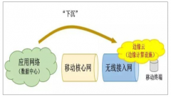 邊緣計(jì)算技術(shù)作為5G網(wǎng)絡(luò)架構(gòu)中核心，智能化改造趨勢(shì)分析[圖]