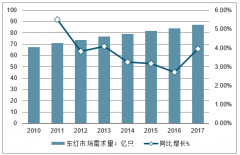 中國(guó)汽車(chē)車(chē)燈行業(yè)市場(chǎng)空間及發(fā)展趨勢(shì)分析：2020年國(guó)內(nèi)LED大燈燈市場(chǎng)空間可達(dá)123億元，車(chē)燈智能化是未來(lái)行業(yè)發(fā)展方向[圖]