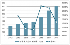 中國(guó)政務(wù)云行業(yè)發(fā)展分析：保持高速增長(zhǎng)，預(yù)計(jì)到2021年市場(chǎng)規(guī)模將達(dá)到813.2億元[圖]