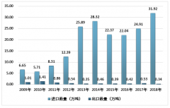 2018年中國(guó)進(jìn)口活羊及羊肉30.92萬(wàn)噸，主要來(lái)自新、澳，以一般貿(mào)易為主，出口較少，主要面向港澳地區(qū)[圖]