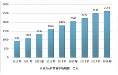 防曬認(rèn)知的不斷提高，中國(guó)防曬品快速發(fā)展，防曬品開(kāi)發(fā)、拓展新市場(chǎng)，將成行業(yè)新方向[圖]