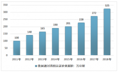 中國(guó)有機(jī)大米在大米產(chǎn)業(yè)中的地位不斷提高：2019年有機(jī)大米行業(yè)市場(chǎng)發(fā)展現(xiàn)狀分析（生產(chǎn)、需求、市場(chǎng)規(guī)模情況、品牌格局趨勢(shì)），有機(jī)大米行業(yè)發(fā)展建議[圖]