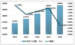 2018年全國(guó)農(nóng)民工規(guī)模增速下降，進(jìn)城農(nóng)民工減少204萬(wàn)人，受學(xué)歷和技術(shù)限制，農(nóng)民工就業(yè)依舊集中在低端服務(wù)產(chǎn)業(yè)[圖]