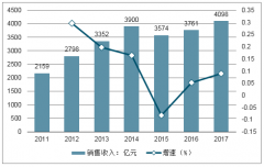 2018年中國(guó)珠寶行業(yè)銷售回暖，鉆石需求日?；⑿袠I(yè)集中度相比美國(guó)和日本還處于較低水平[圖]
