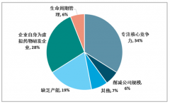 2018年全球CDMO規(guī)模逼近600億美元，全球CDMO規(guī)模增速遠(yuǎn)超醫(yī)藥整體市場(chǎng)，主要表現(xiàn)在三個(gè)方面[圖]