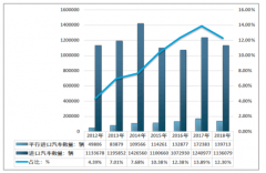 2018年中國(guó)平行進(jìn)口汽車增速下滑，全年共進(jìn)口13.97萬輛 天津及東部沿海地區(qū)優(yōu)勢(shì)地位明顯[圖]