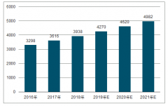 中國(guó)化妝品行業(yè)發(fā)展趨勢(shì)預(yù)測(cè)：2021年預(yù)計(jì)市場(chǎng)規(guī)模達(dá)到4,982億元[圖]