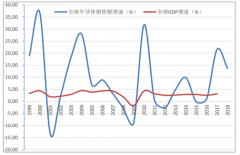 2018年全球半導(dǎo)體產(chǎn)業(yè)穩(wěn)步增長，中國的影響力與日俱增，市場增速將進一步放緩[圖]