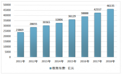 教育經(jīng)費(fèi)投入不斷擴(kuò)大，出生人口穩(wěn)定增長(zhǎng)，中國(guó)少兒藝術(shù)培訓(xùn)需求迅速增長(zhǎng)，少兒藝術(shù)培訓(xùn)行業(yè)規(guī)模將不斷上升[圖]