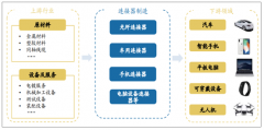 中國連接器行業(yè)發(fā)展趨勢：應(yīng)用范圍越來越廣泛，5G+新能源汽車帶來全新增長動力[圖]