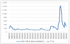 2019年中國維生素A行業(yè)產(chǎn)能、開工率及價格走勢分析預測[圖]
