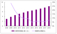 隨著社交流量與電商交易的不斷融合，社交電商占行業(yè)整體比例也將逐年提升，未來市場(chǎng)空間巨大[圖]