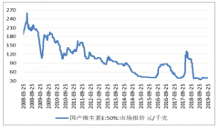 2019年中國維生素E行業(yè)產(chǎn)能、開工率及價格走勢分析預測[圖]