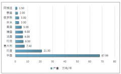 2018年全球及中國二氧化硫行業(yè)市場競爭格局（主要企業(yè)產(chǎn)能及產(chǎn)量情況），市場需求情況分析 [圖]