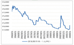 2019年中國蛋氨酸行業(yè)價格走勢分析及產(chǎn)能、開工率預測[圖]
