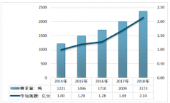2018年中國奧克立林市場現(xiàn)狀及預測分析，下游化妝品市場需求增加，奧克立林市場規(guī)模增至2.14億元[圖]