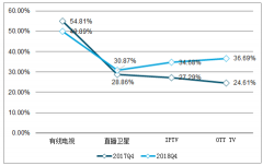 中國有線電視行業(yè)發(fā)展分析：近幾年收視份額持續(xù)下降，處于全國一網(wǎng)整合關(guān)鍵期[圖]