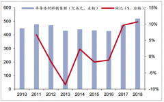 2018年半導(dǎo)體材料市場需求強勁，未來進口替代空間大[圖]