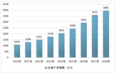 2018年中國冰雪運動基礎(chǔ)設(shè)施建設(shè)加速期，冰雪產(chǎn)業(yè)規(guī)模逼近4000億，助力2022北京冬奧會[圖]