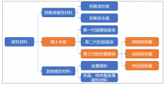 中國釹鐵硼磁材市場應(yīng)用廣泛，電動汽車需求占比不斷提升，未來有望出現(xiàn)快速增長[圖]