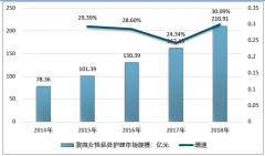 婦科病患病率居高不下，女性私護品市場規(guī)模已達210.91億元[圖]