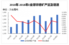 鋅精礦產(chǎn)量、消費需求、冶煉利潤情況及鋅價走勢與冶煉企業(yè)收益情況分析[圖]