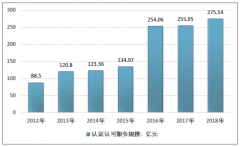 2018年認證機構(gòu)市場規(guī)模達275.54億，跨區(qū)經(jīng)營將成未來趨勢[圖]