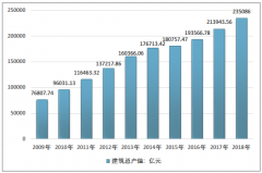2018年全國建筑業(yè)增速有所回落，上海建筑業(yè)景氣依舊[圖]