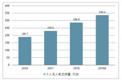 2019年中國無人機行業(yè)發(fā)展規(guī)模及五大發(fā)展趨勢分析預(yù)測[圖]