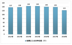 2018年中國油氣開采123家規(guī)模以上企業(yè)收入規(guī)模8436.6億，未來工業(yè)物聯(lián)網(wǎng)將徹底改變石油和天然氣行業(yè)[圖]
