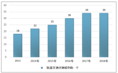 2019年城市軌道交通行業(yè)發(fā)展現(xiàn)狀及發(fā)展前景分析[圖]
