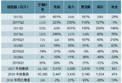 2019年中國空調(diào)行業(yè)發(fā)展概況及未來發(fā)展前景分析[圖]