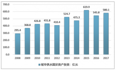 2017年中國城市供水行業(yè)供需態(tài)勢及人均日用水量分析[圖]