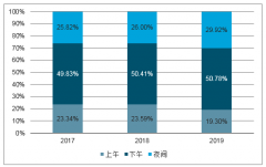 2019年五一大數(shù)據(jù)出爐：上海居民國內(nèi)旅游消費金額最高，夜間旅游消費旺盛，，旅游行業(yè)成國民經(jīng)濟新的增長點[圖]