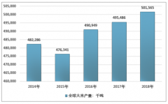 2018年全球大米供需態(tài)勢及有機大米市場規(guī)模分析[圖]